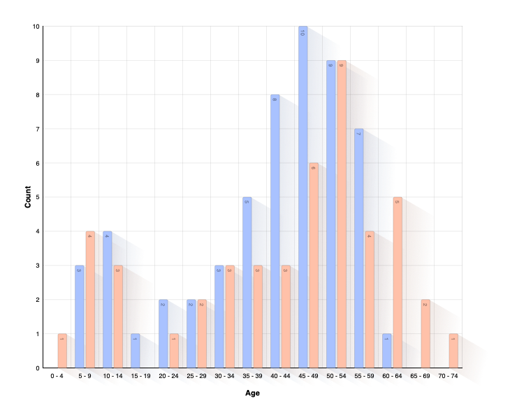 Age of Child at Parents Death