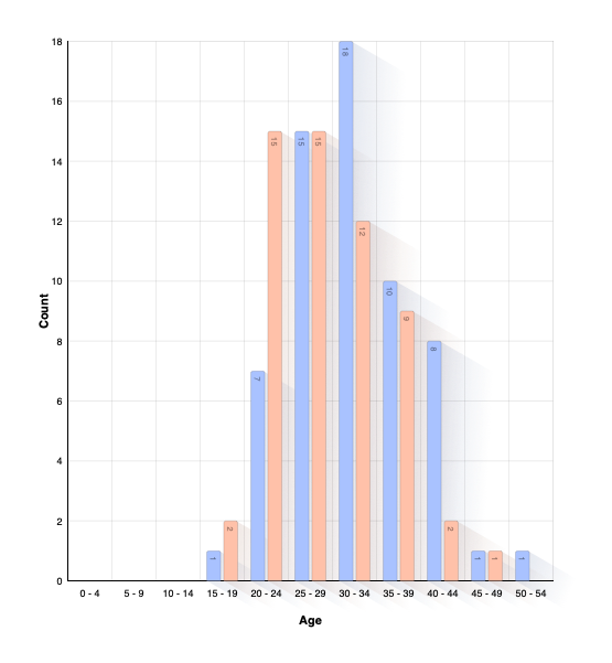 Age of Parents at Birth of Child