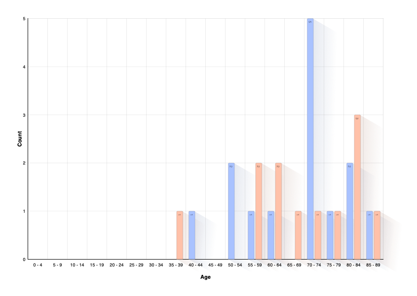 Age of Person at Death of Partner