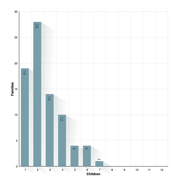 Children per Family
