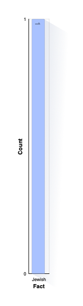 Facts: Ethnic Origin