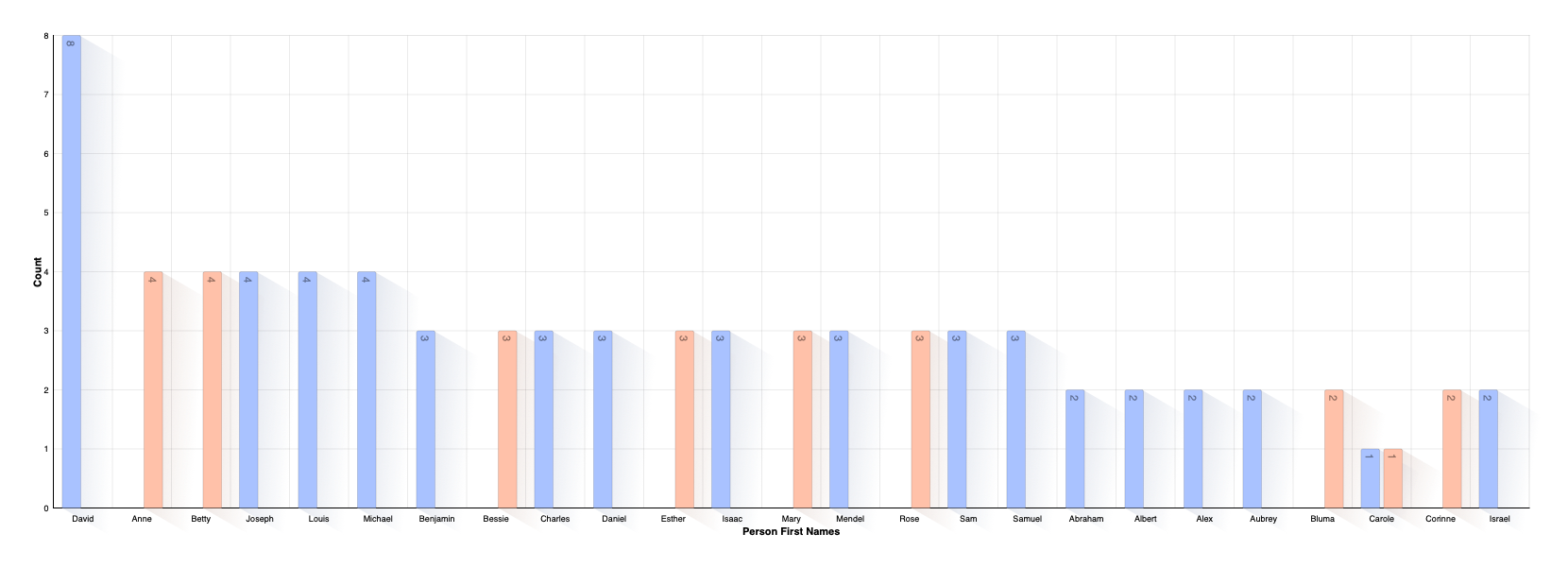 First Name Distribution