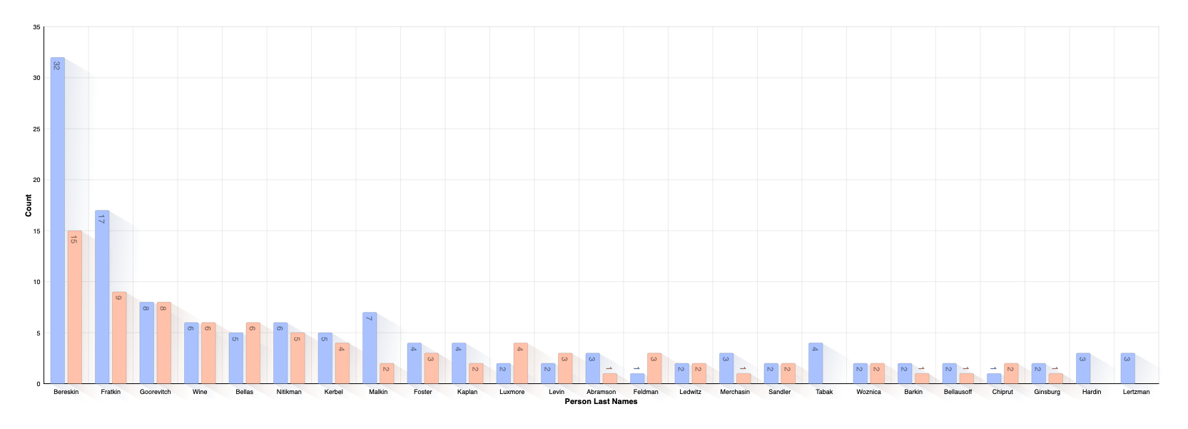 Last Name Distribution