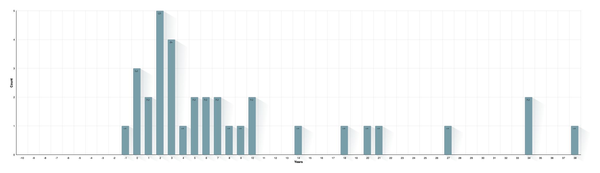 Time between Marriage and Birth of Child